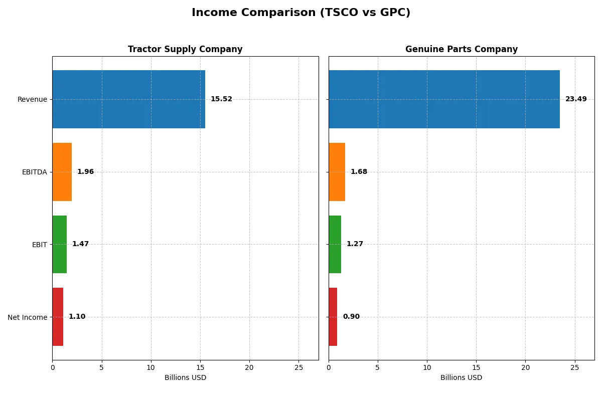 income comparison