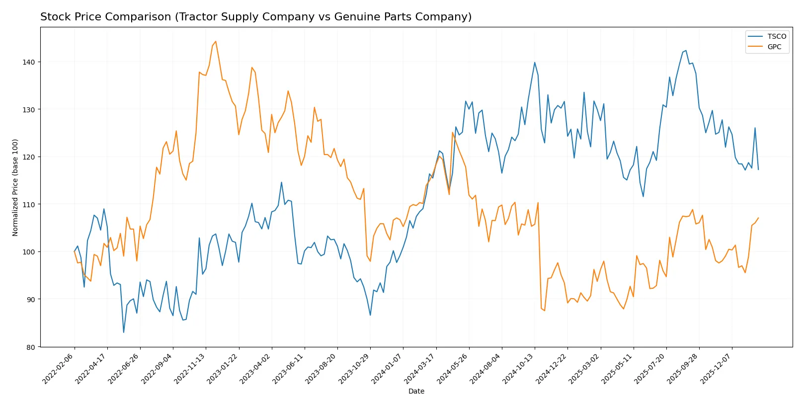 stock price comparison