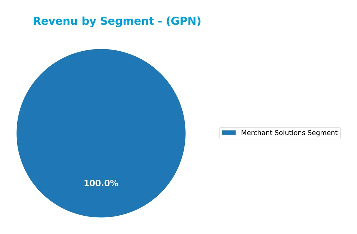 revenue by segment