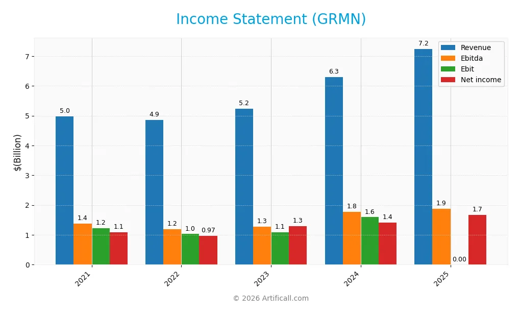 income statement