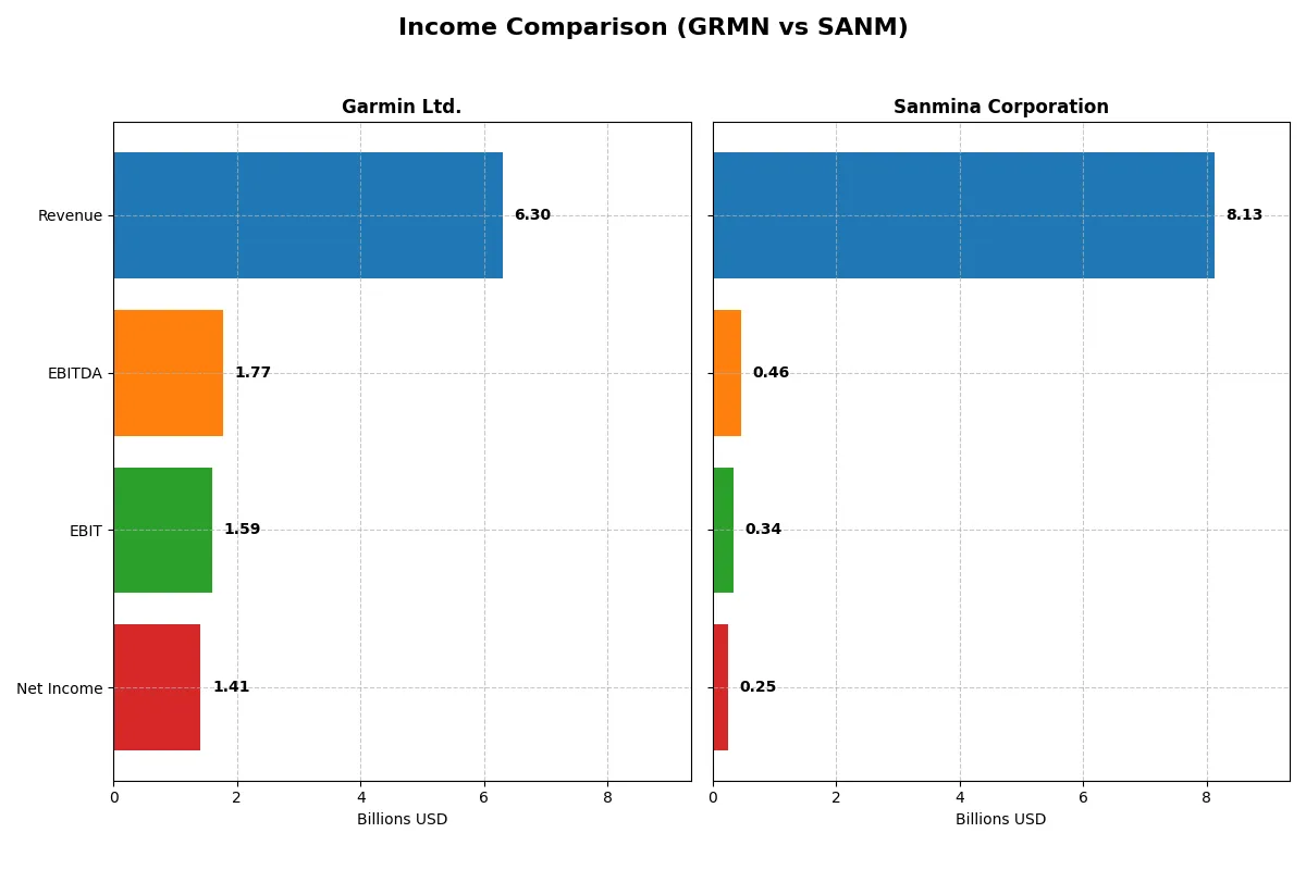 income comparison