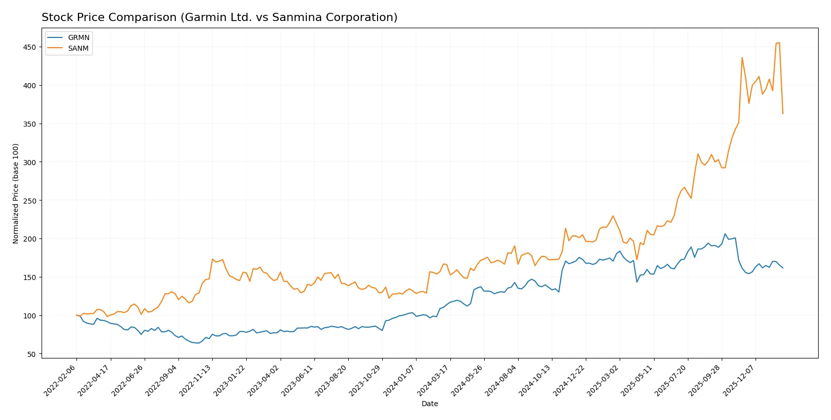 stock price comparison
