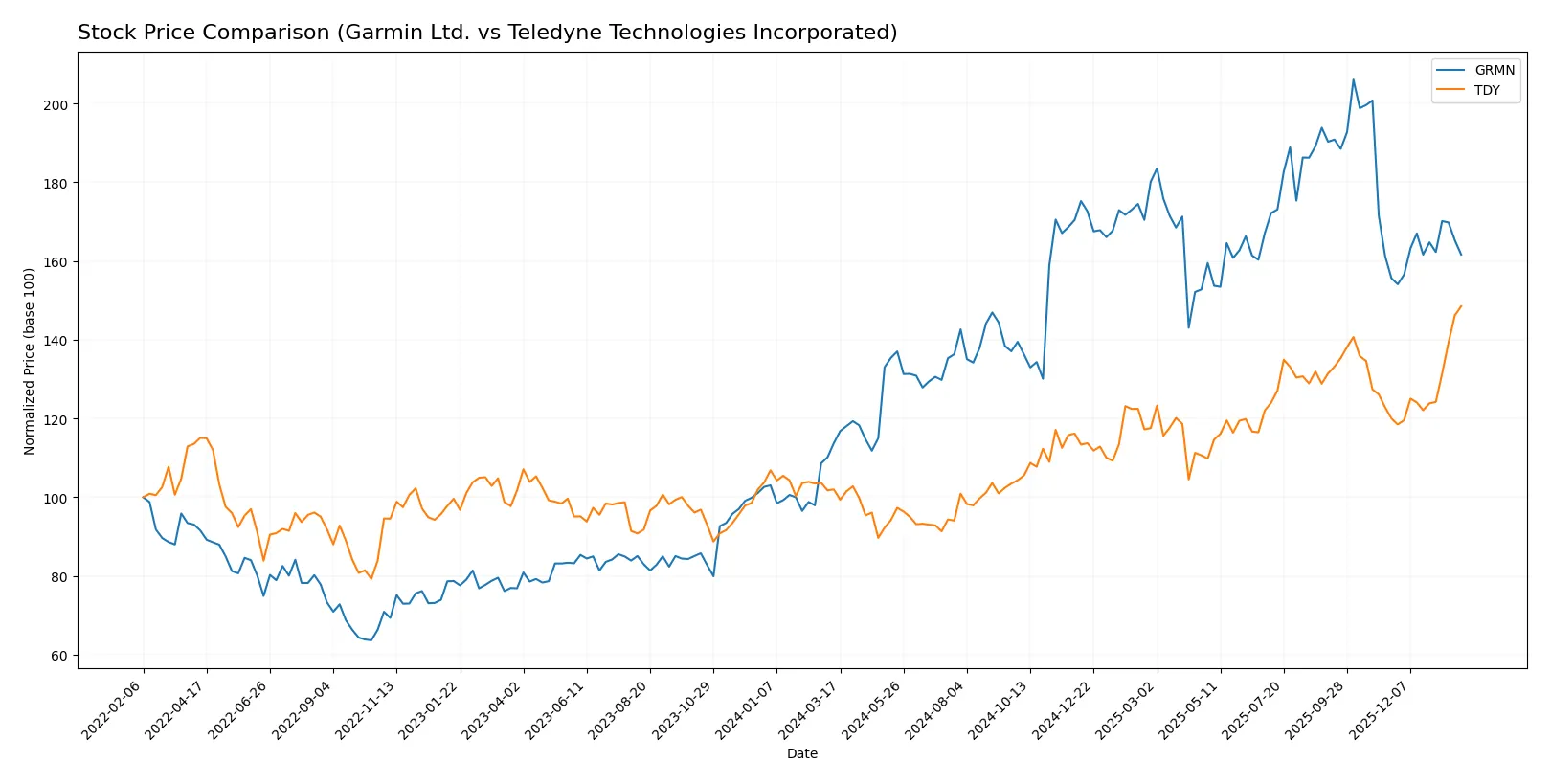stock price comparison