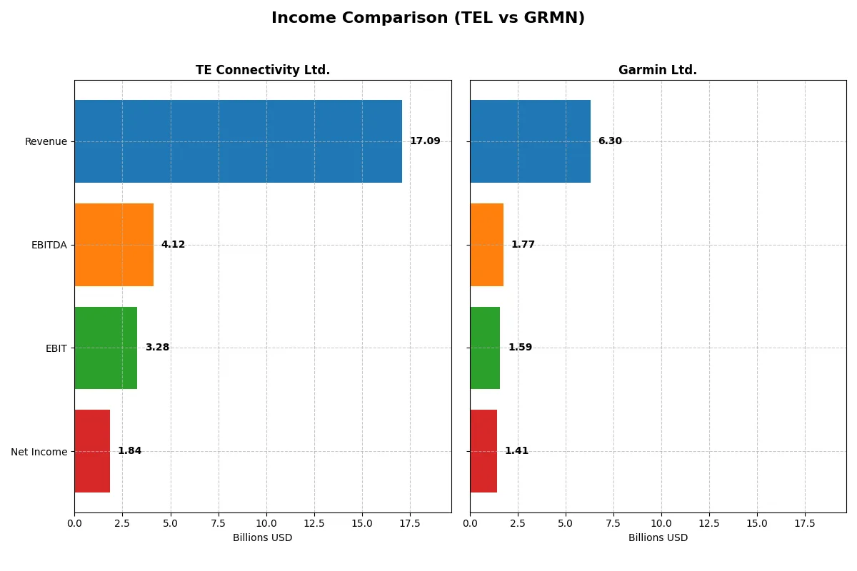 income comparison