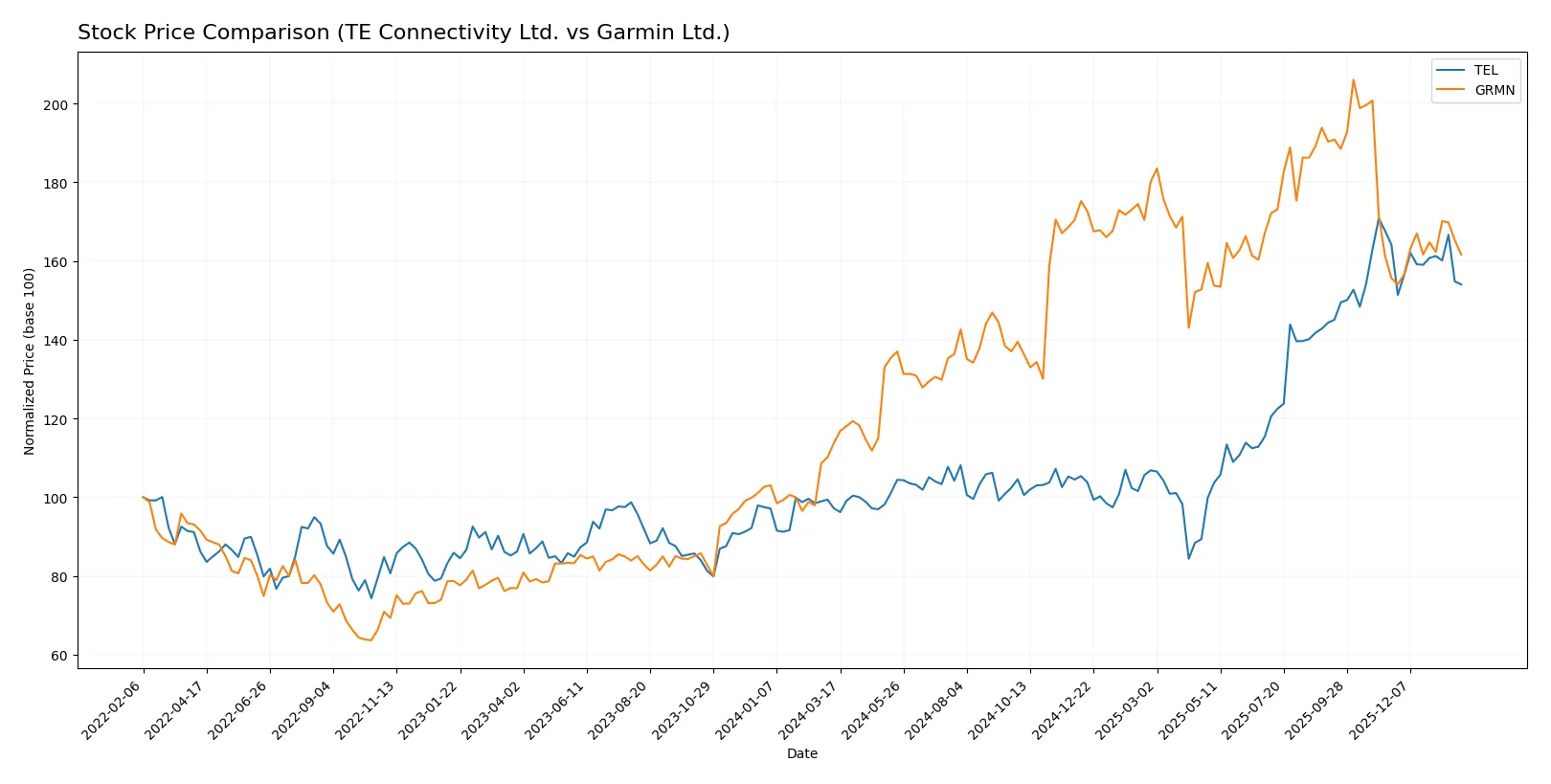 stock price comparison