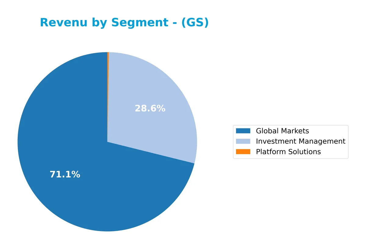revenue by segment
