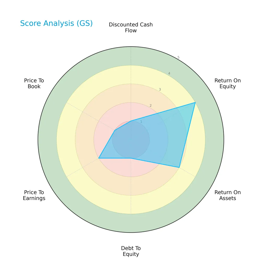score analysis