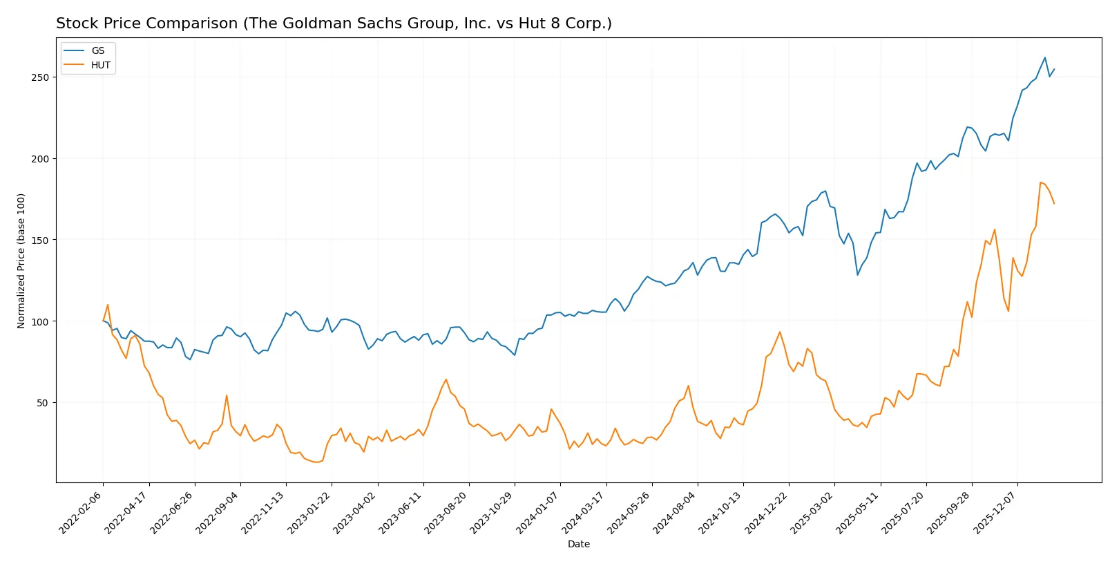 stock price comparison
