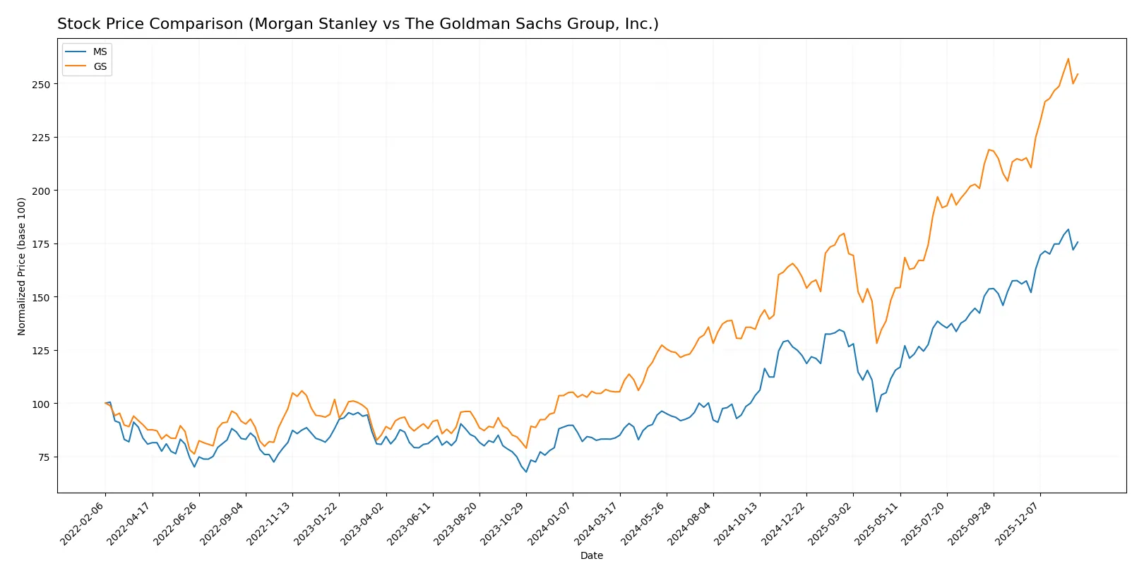 stock price comparison