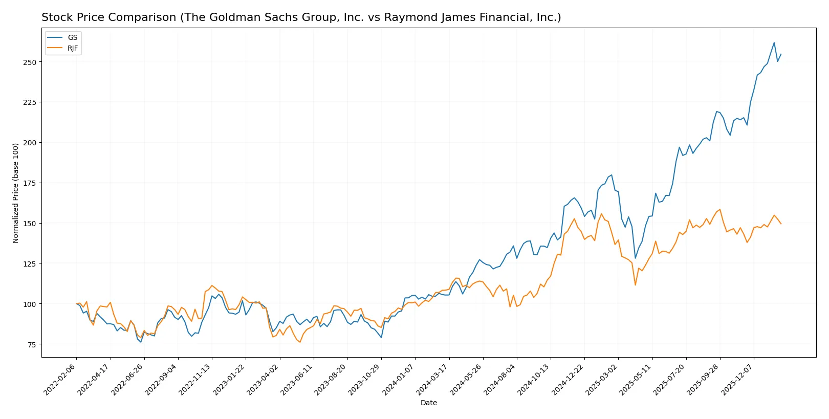 stock price comparison