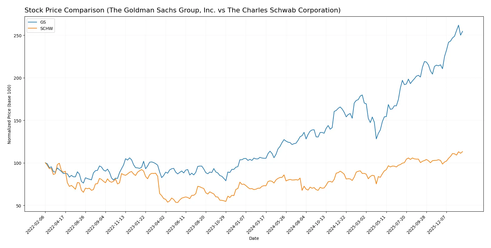 stock price comparison