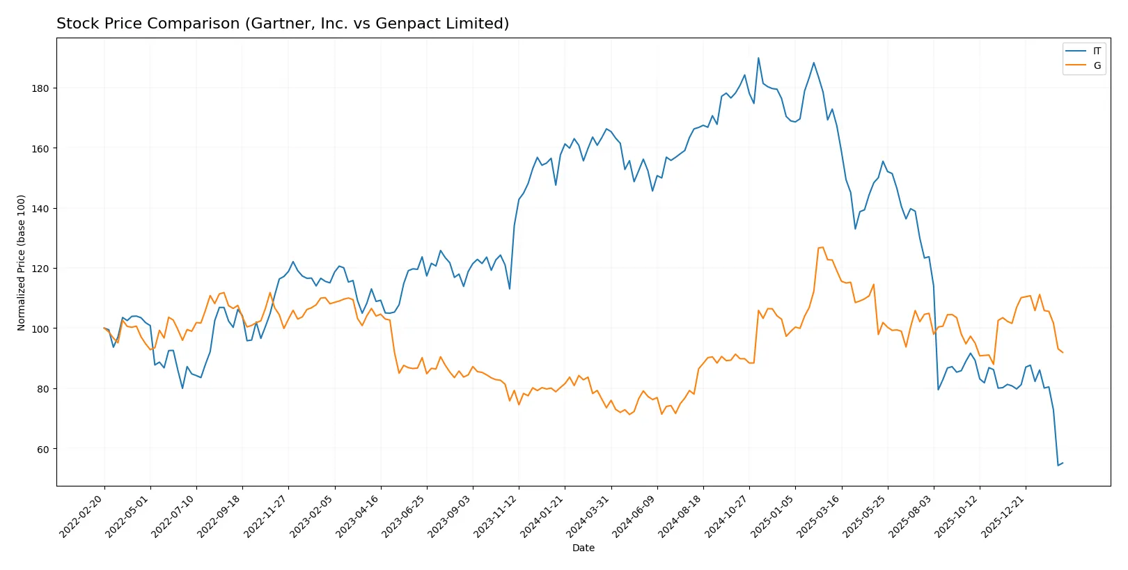 stock price comparison