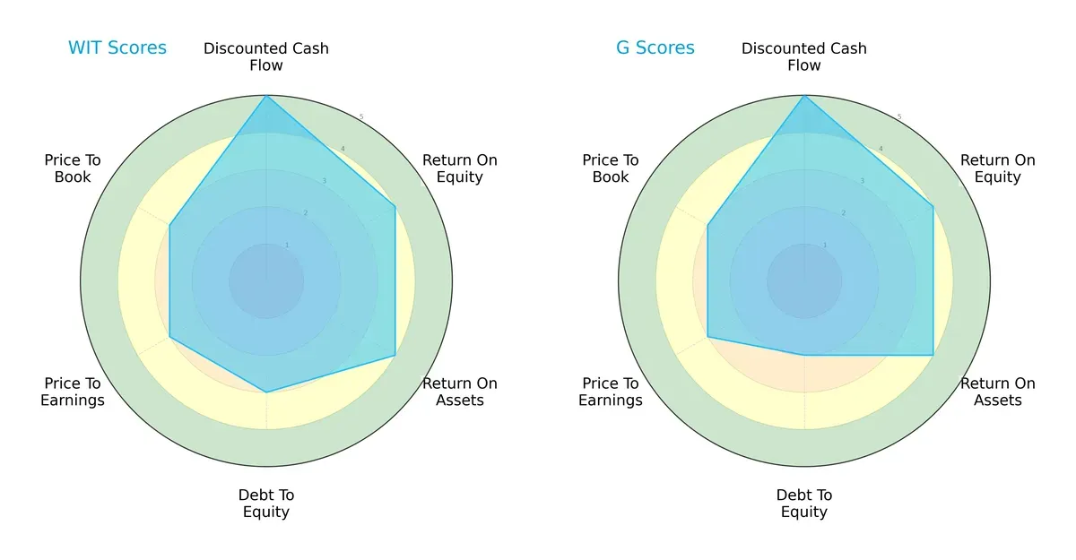 scores comparison