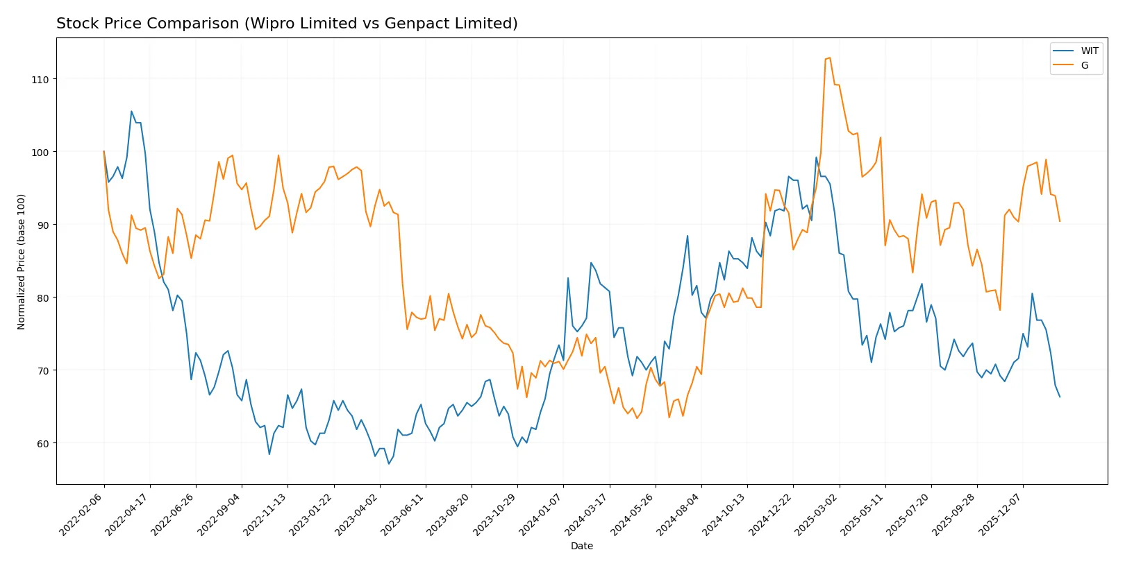 stock price comparison