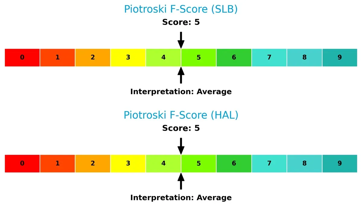 piotroski f score comparison