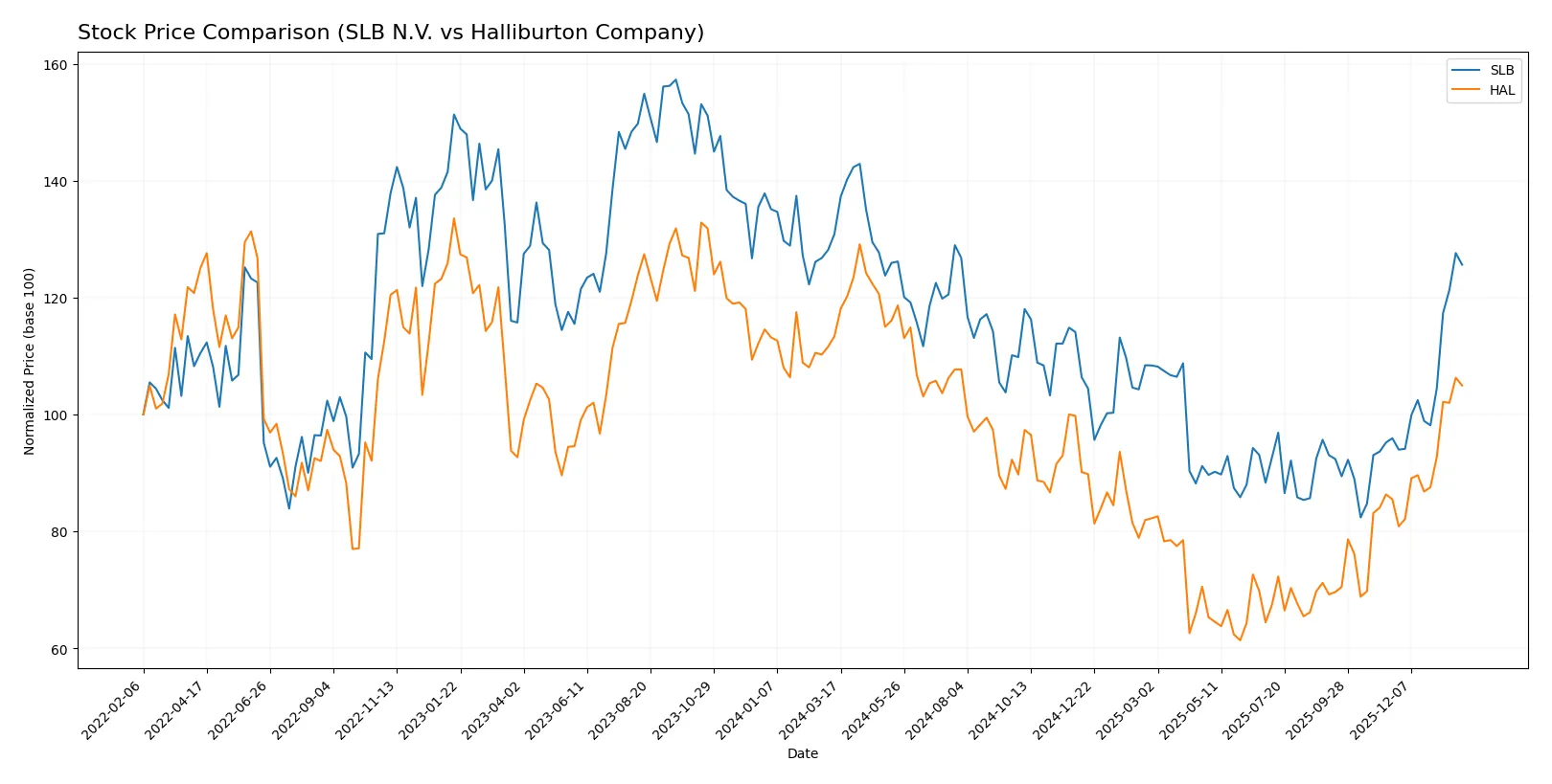 stock price comparison