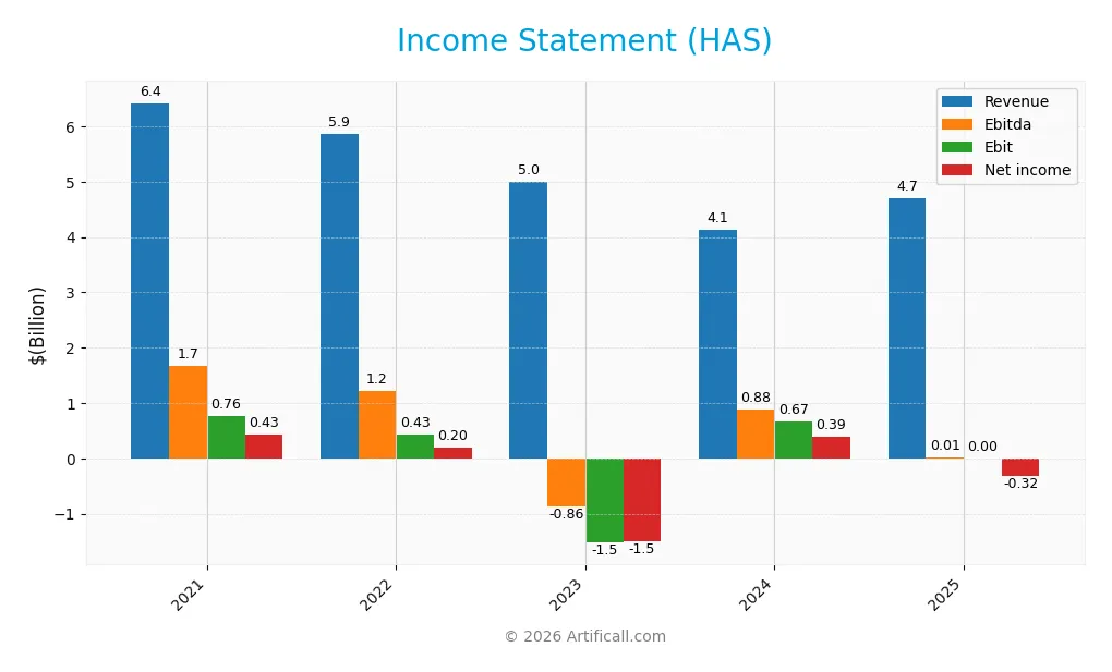 income statement