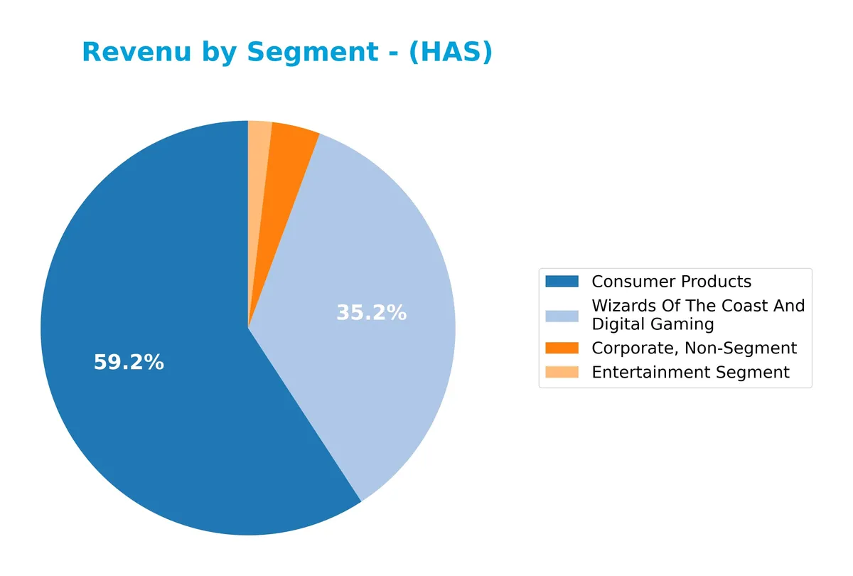 revenue by segment