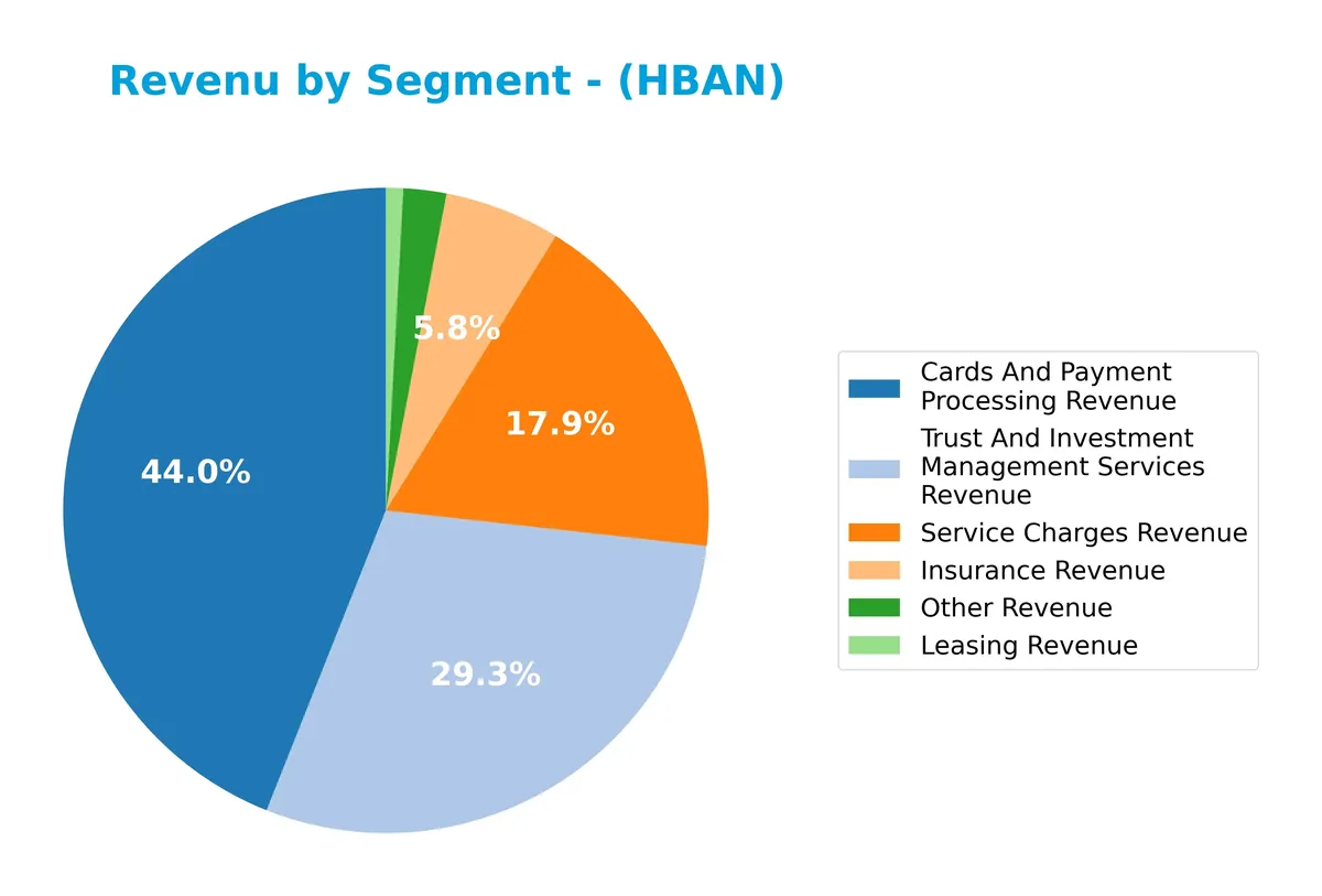 revenue by segment