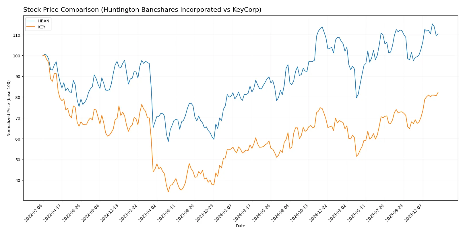 stock price comparison