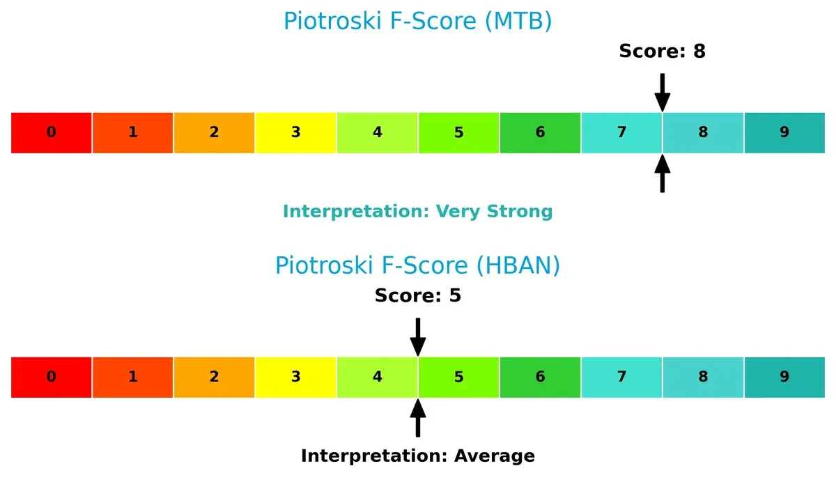 piotroski f score comparison