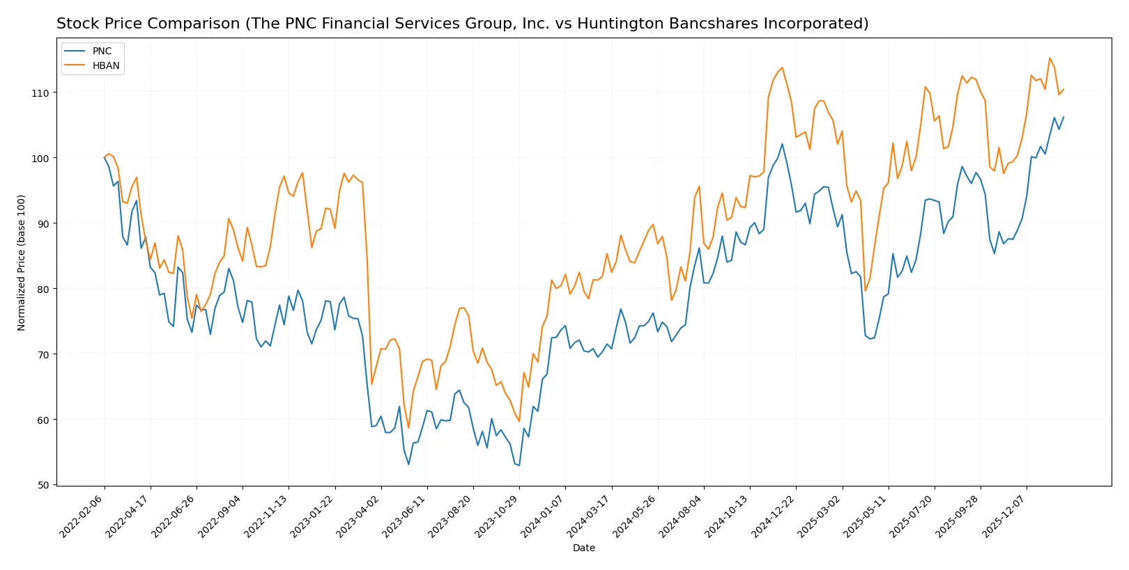 stock price comparison