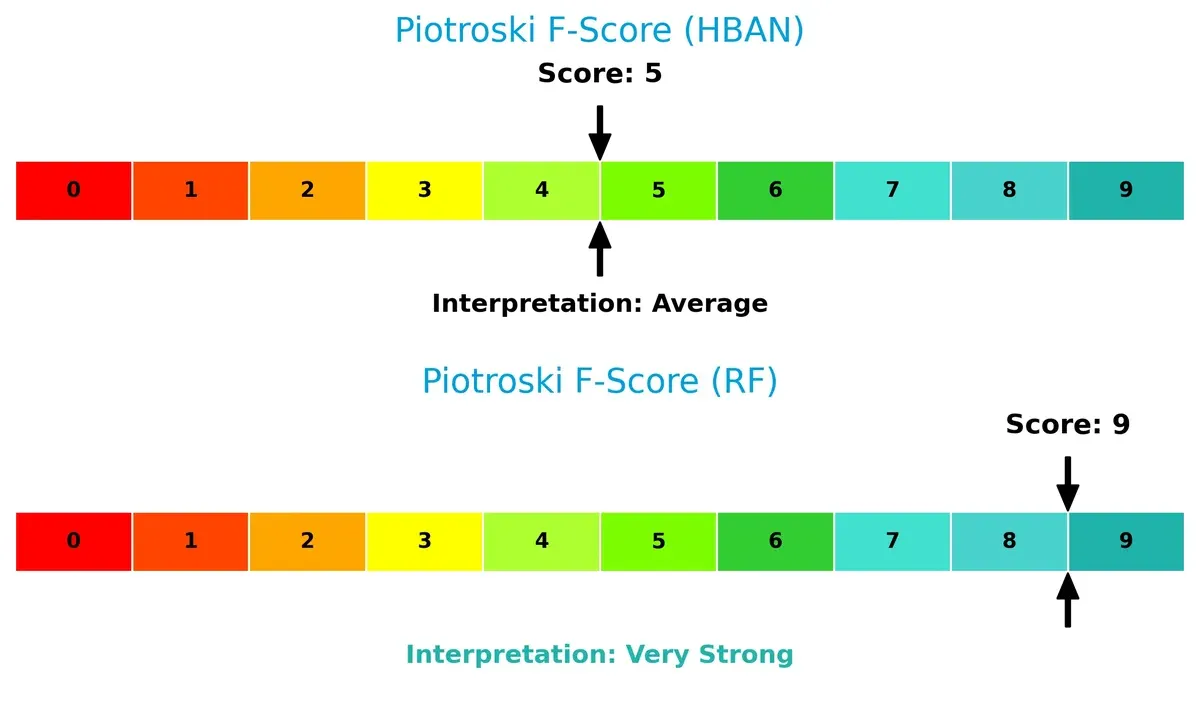 piotroski f score comparison