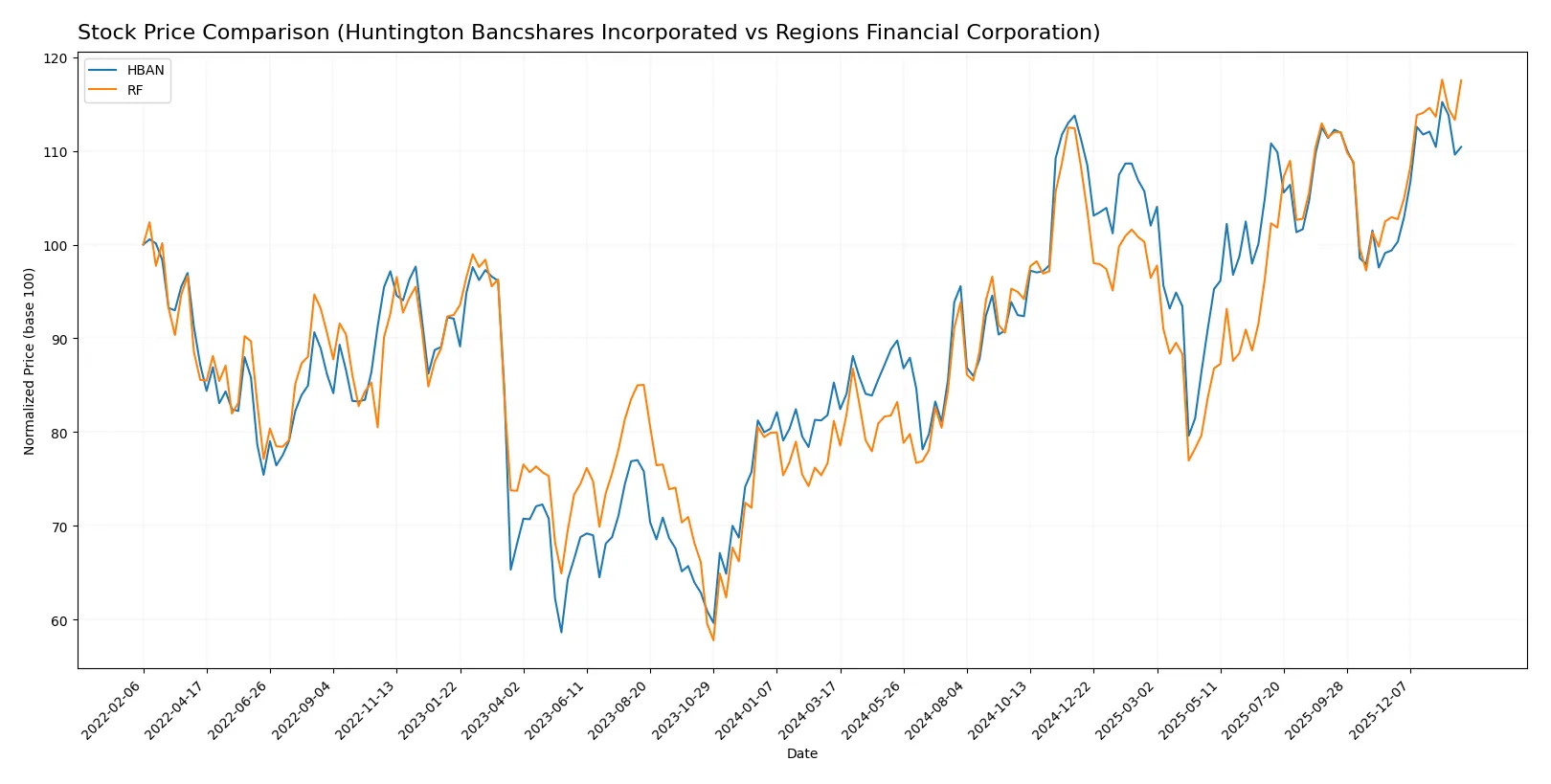 stock price comparison