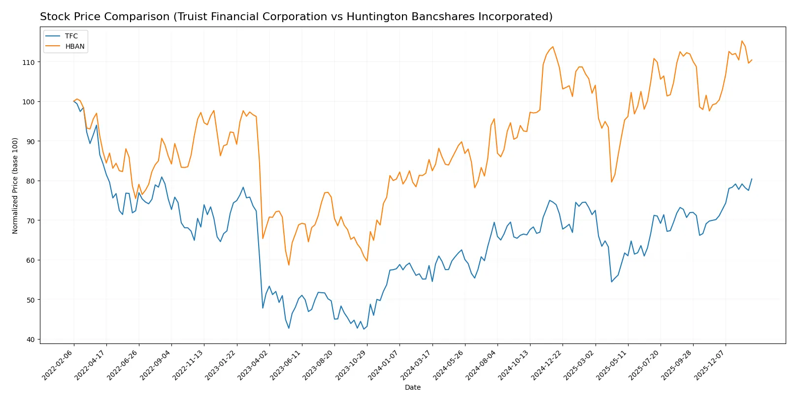 stock price comparison