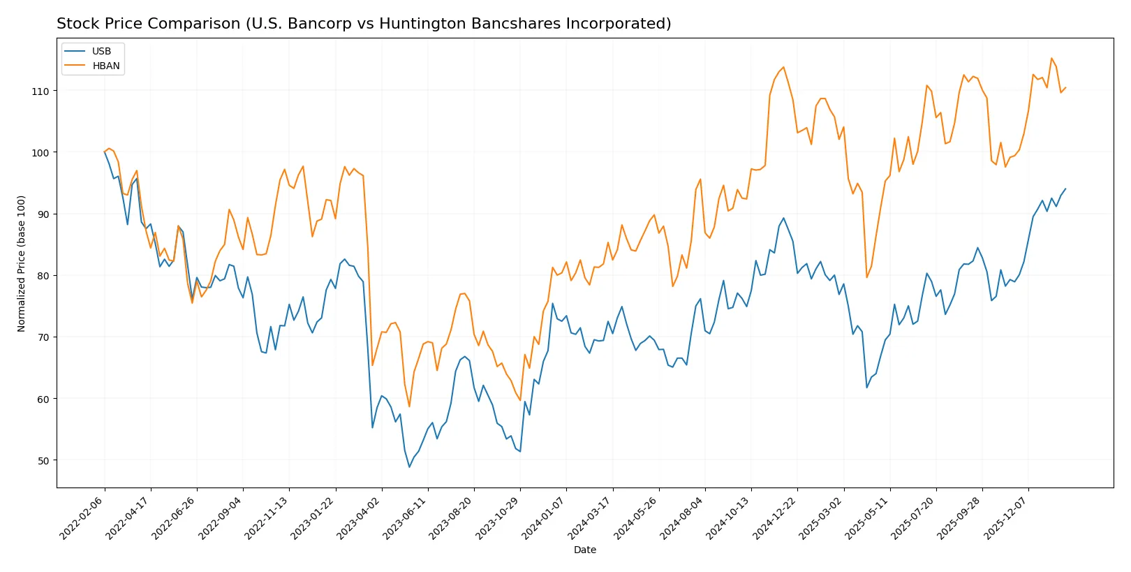 stock price comparison