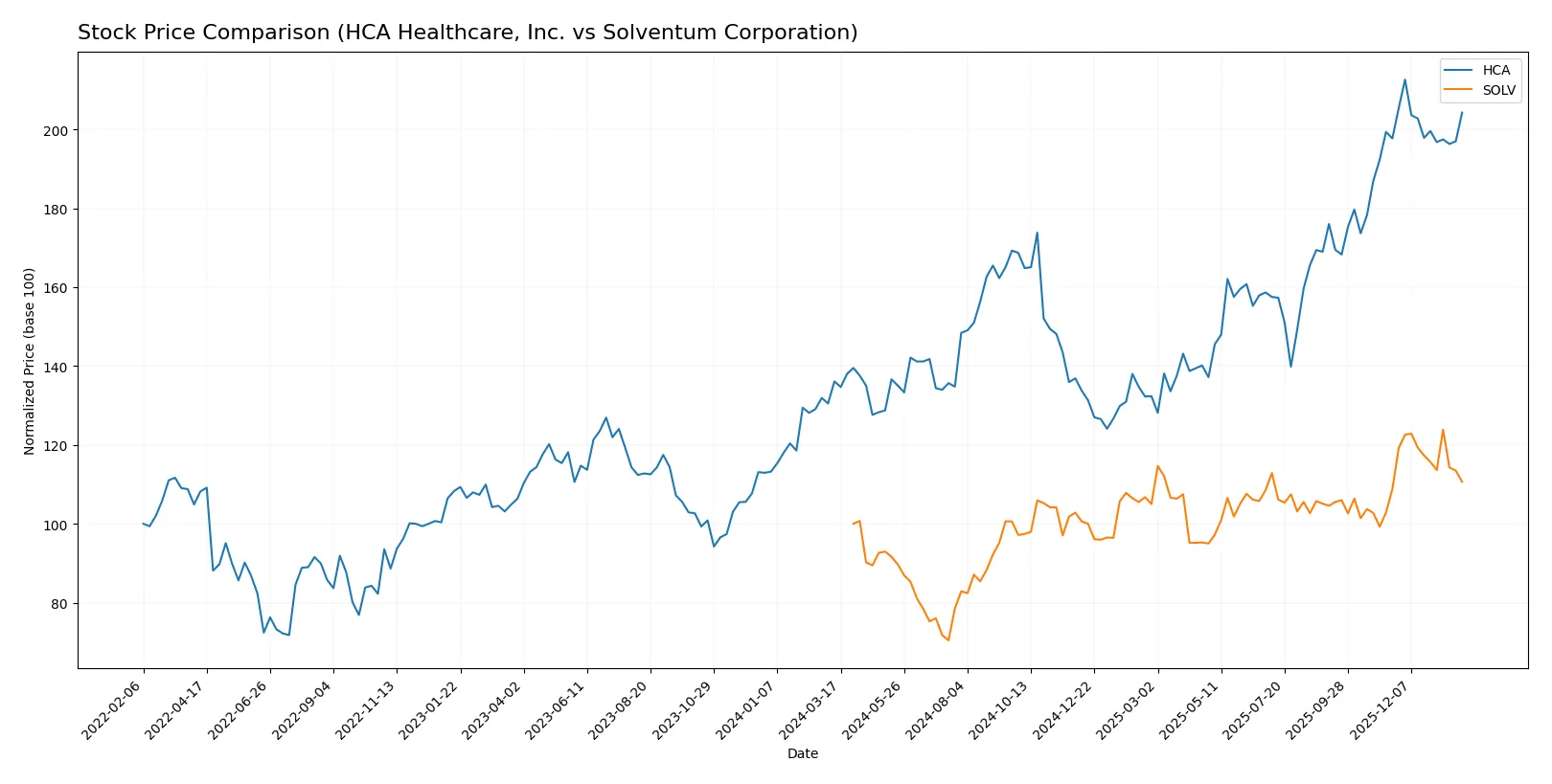 stock price comparison