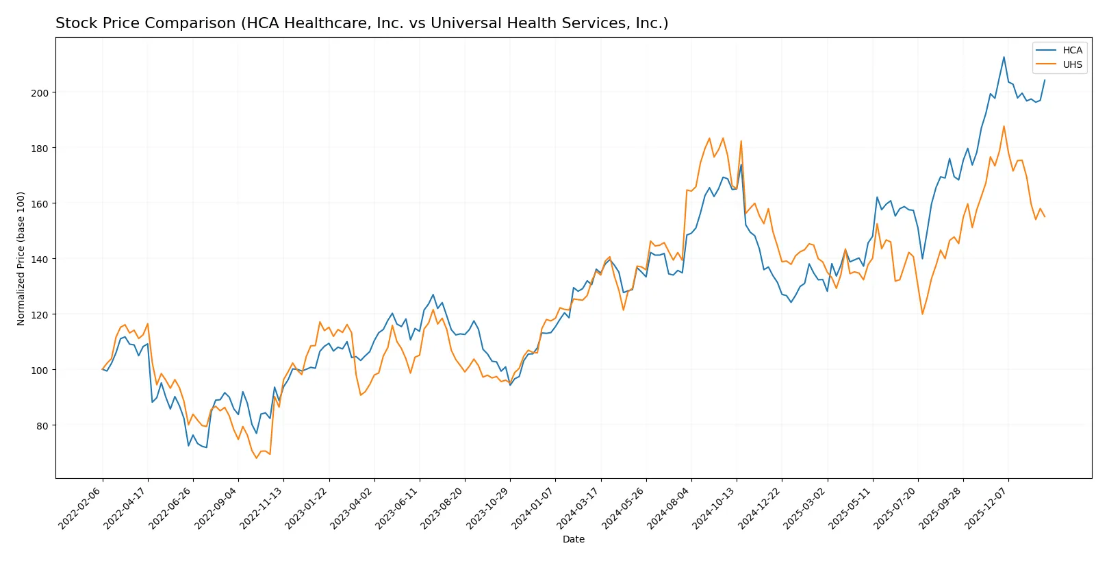 stock price comparison