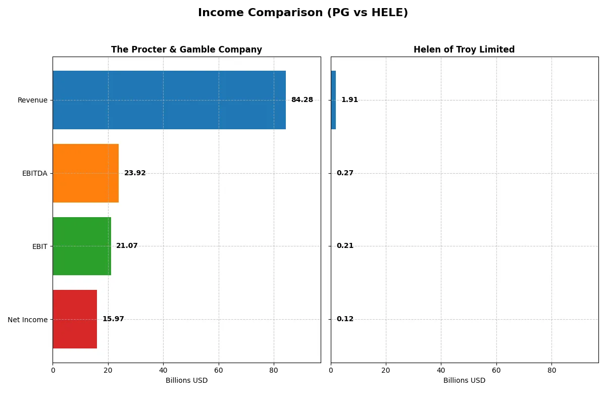 income comparison