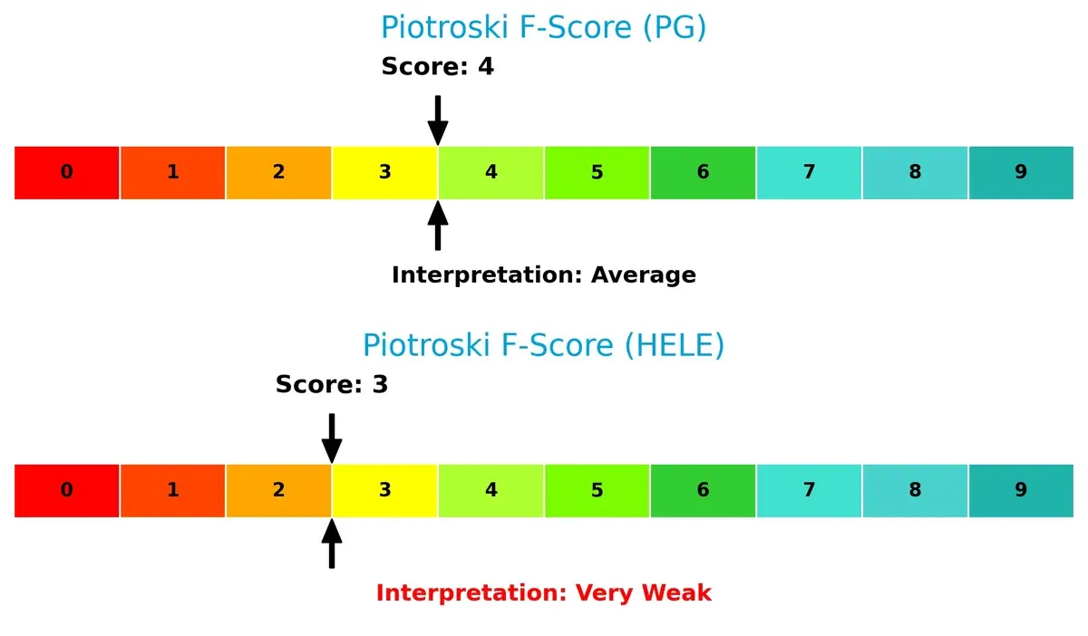 piotroski f score comparison