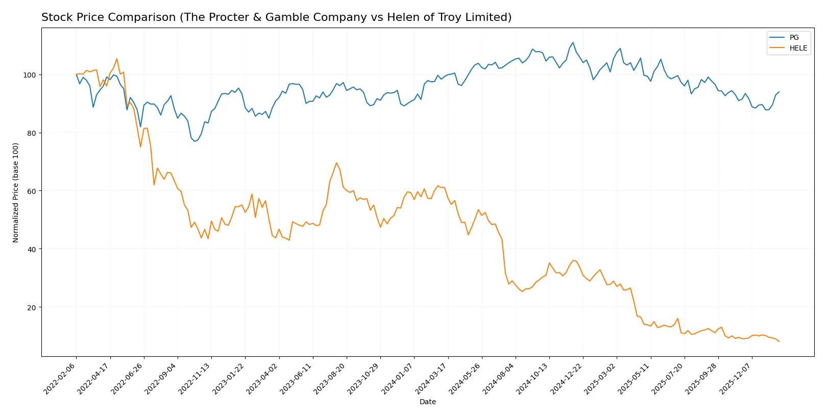 stock price comparison