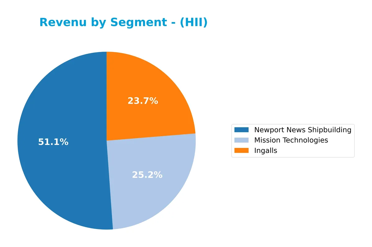 revenue by segment