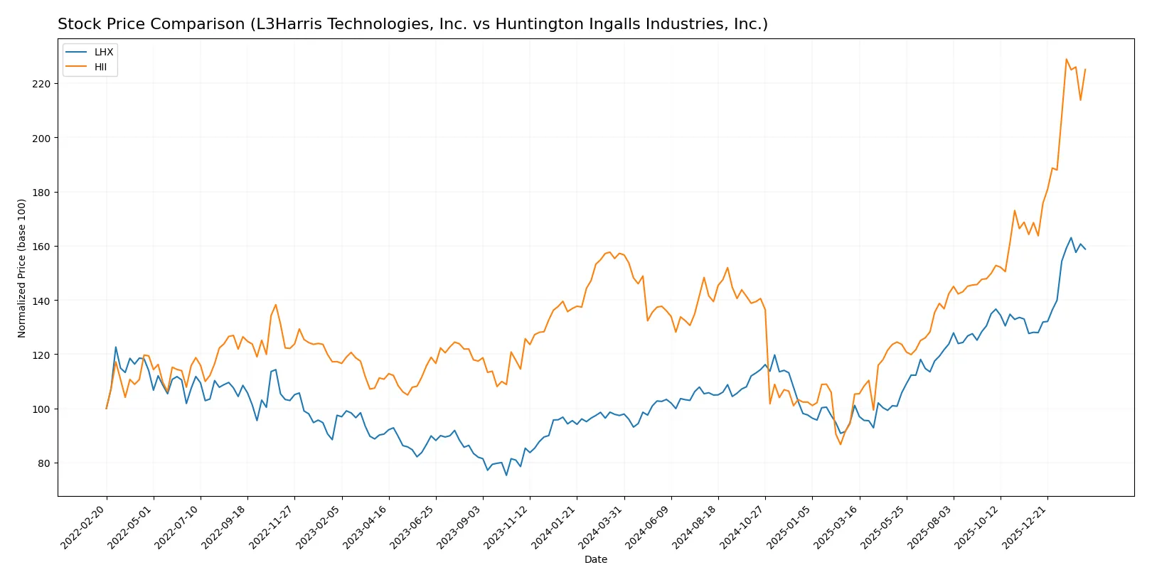 stock price comparison