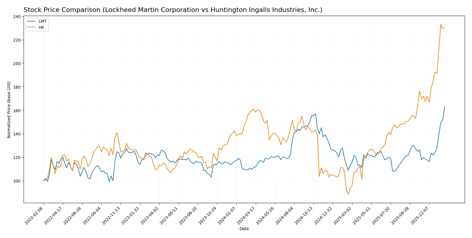 stock price comparison