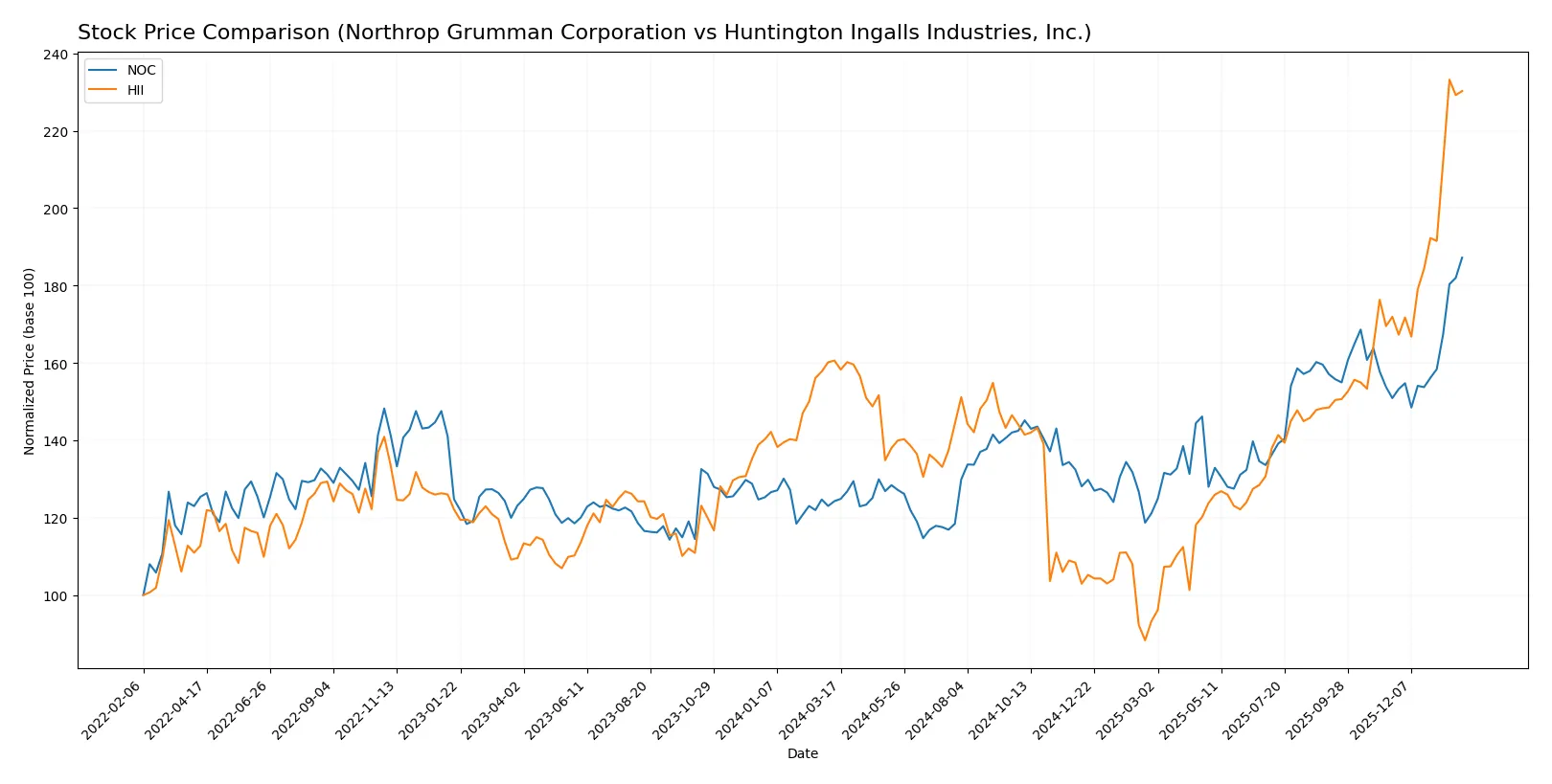 stock price comparison