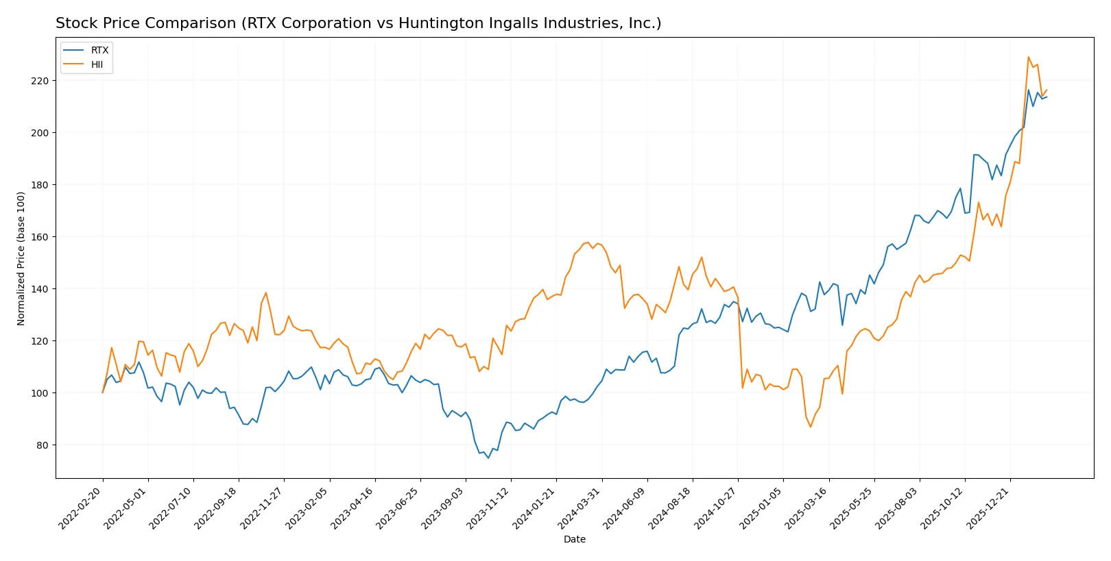 stock price comparison