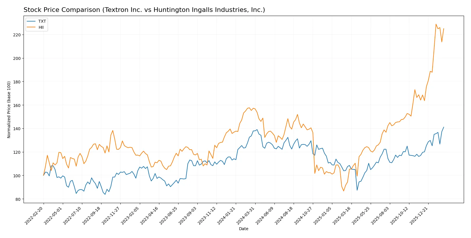 stock price comparison