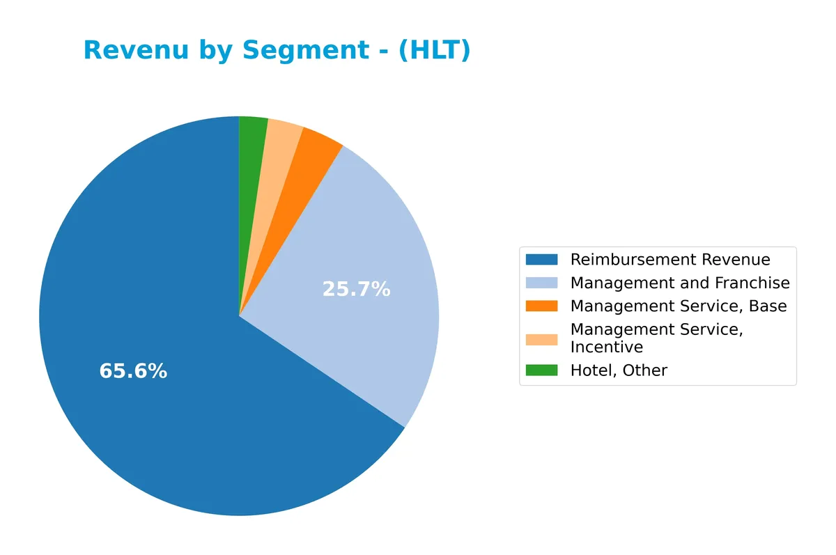 revenue by segment