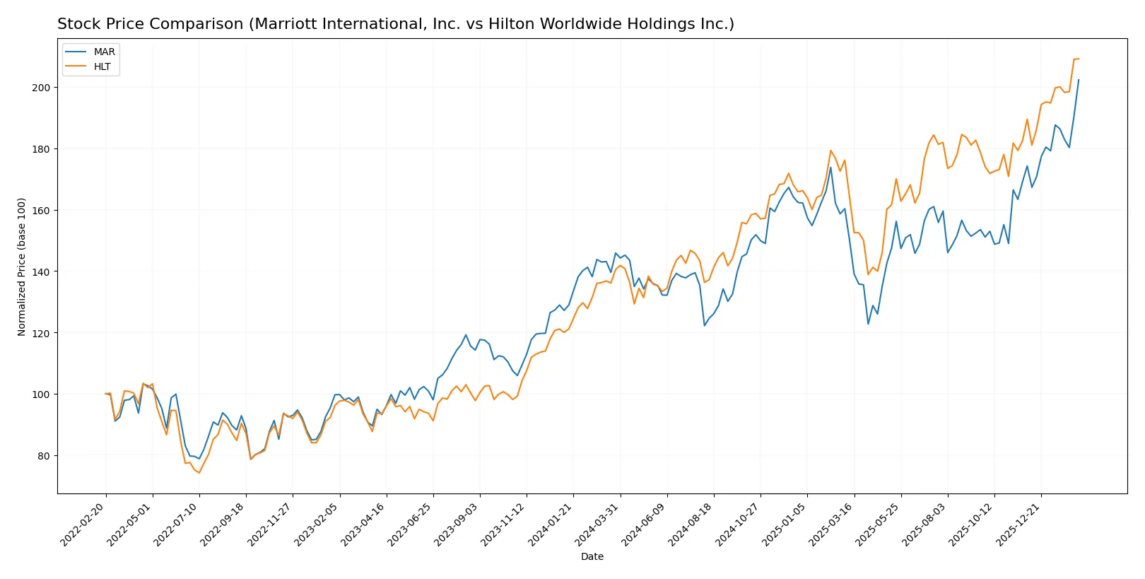 stock price comparison