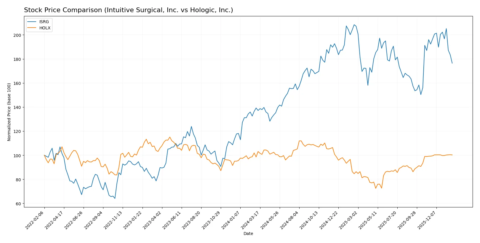 stock price comparison