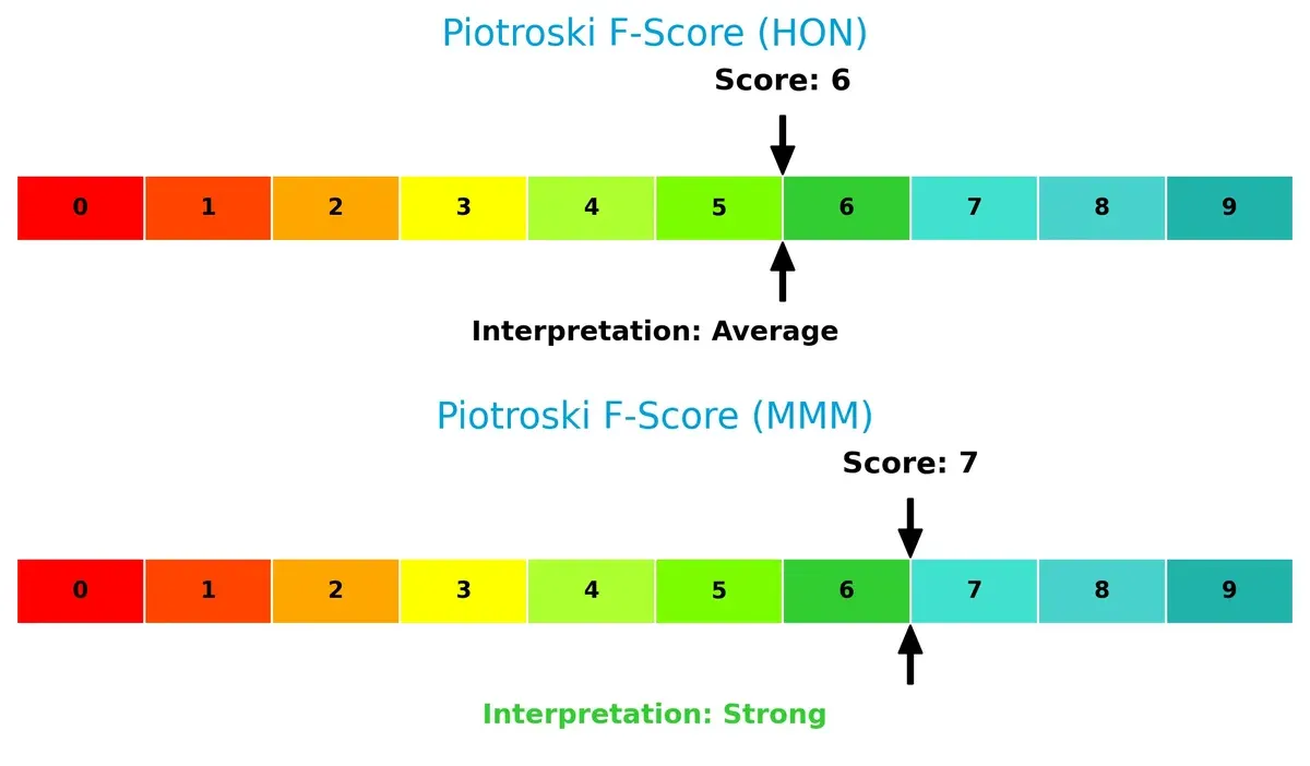 piotroski f score comparison