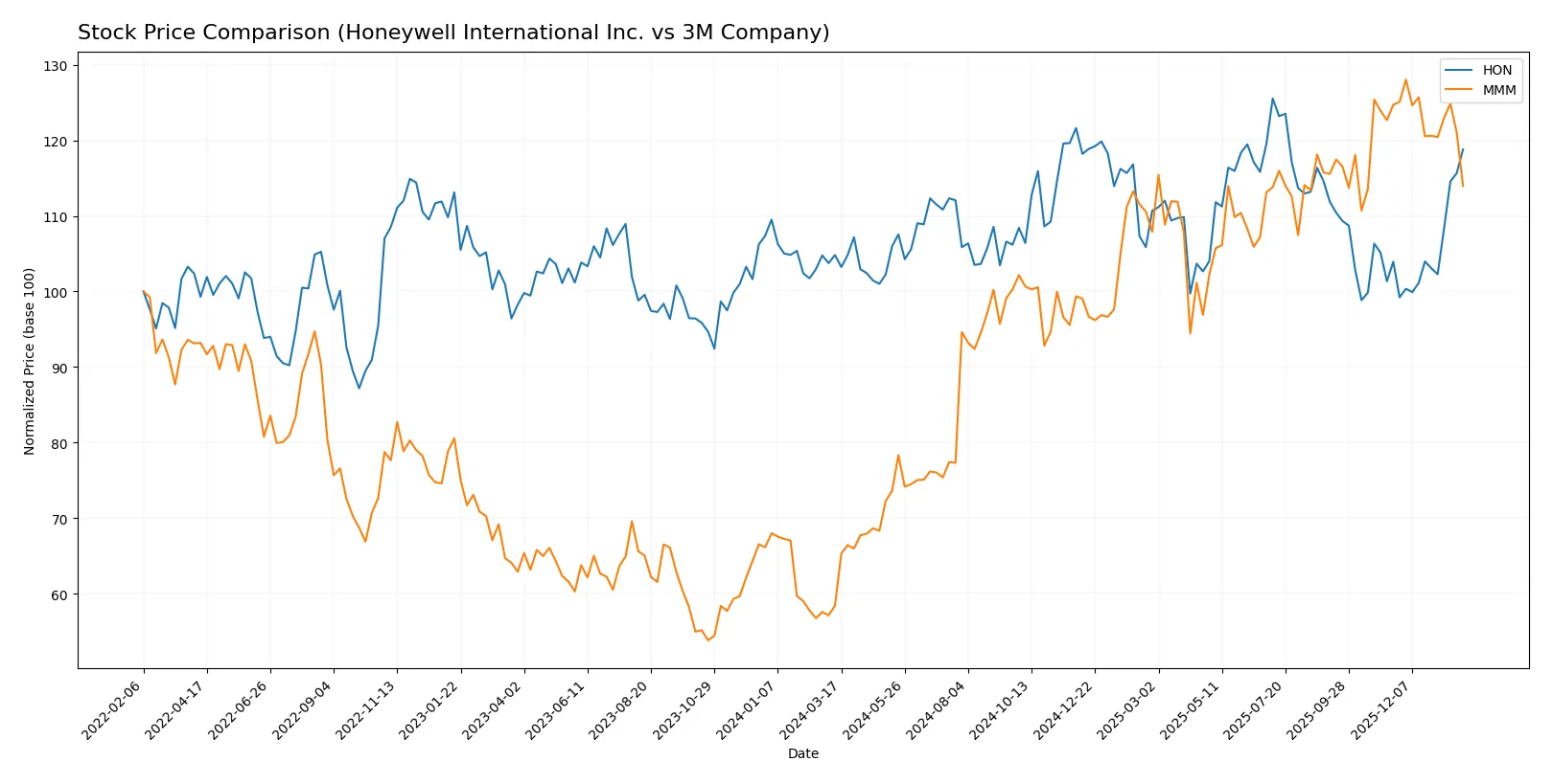 stock price comparison