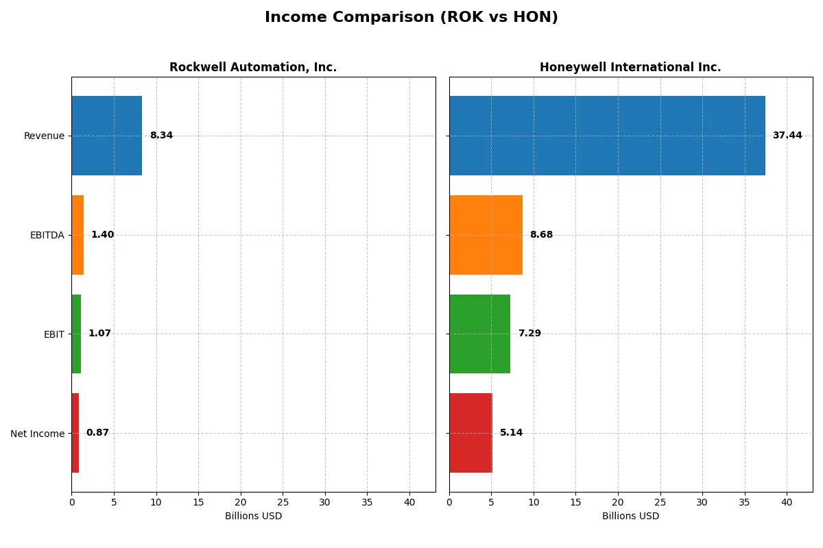 income comparison