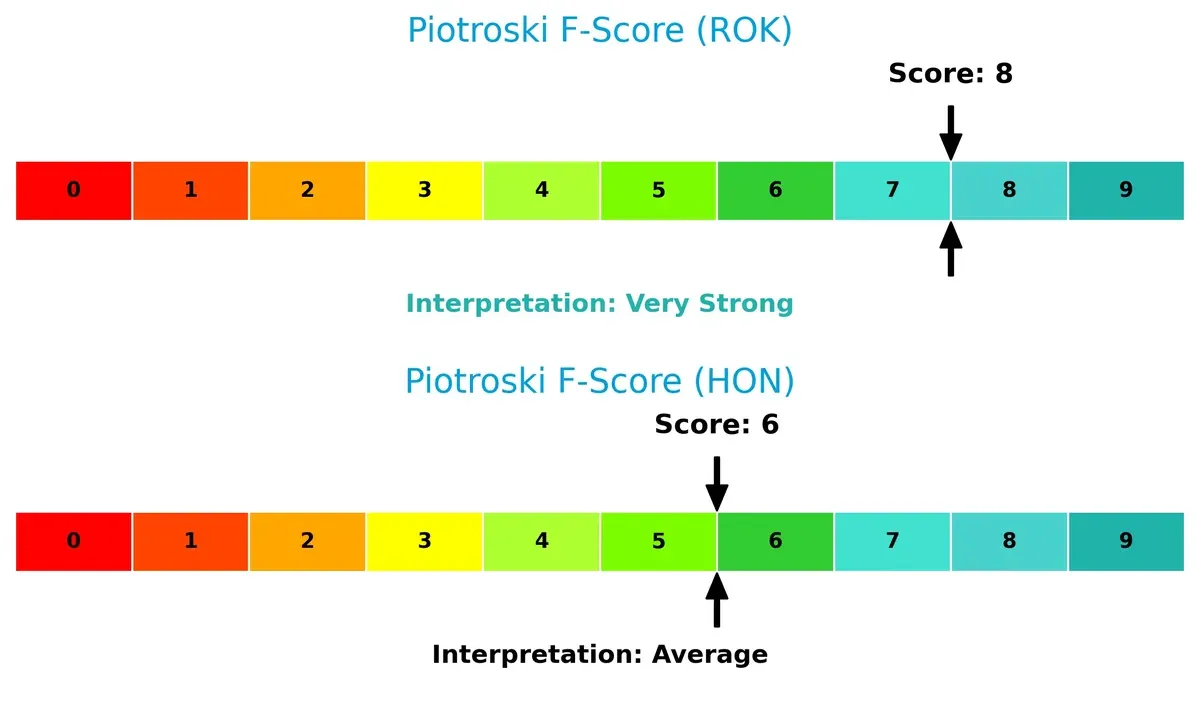 piotroski f score comparison