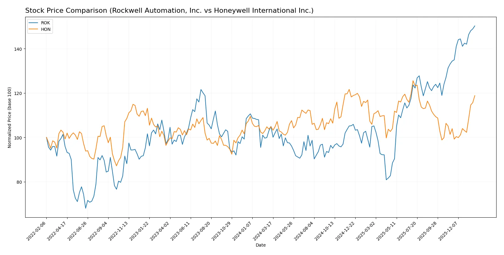 stock price comparison
