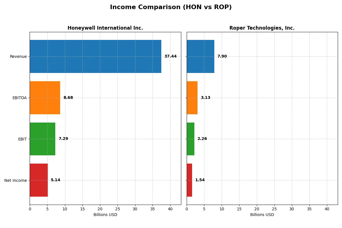 income comparison